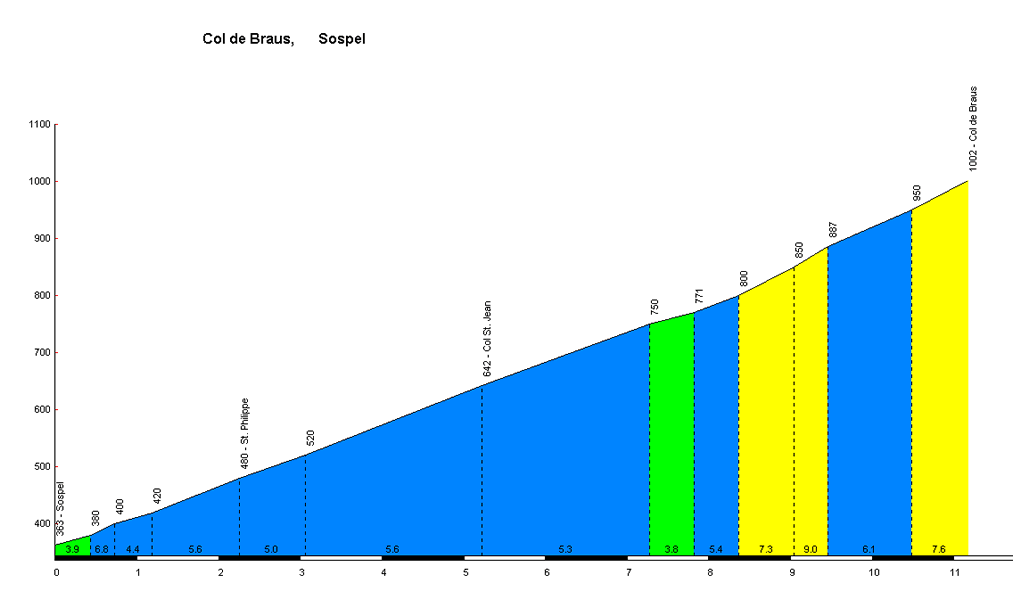 Col de Braus depuis Sospel 1002m