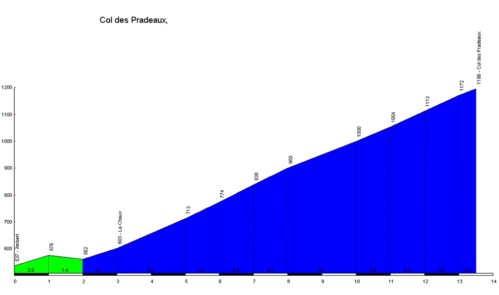 Col des Pradeaux depuis Ambert 1196m
