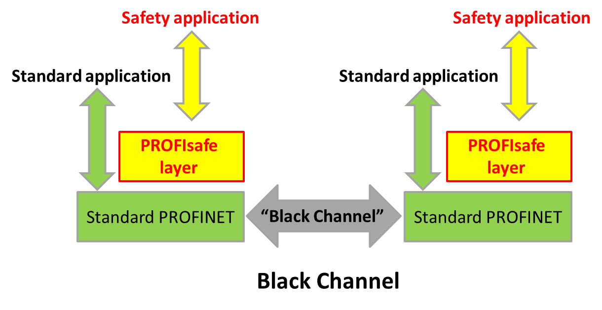 Industrial Safety: PROFIsafe Profile Overview - PROFINET University