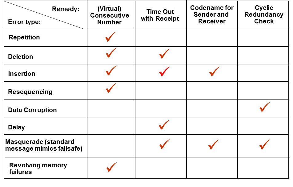 PROFIsafe Profile: Industrial Safety - PROFINET University
