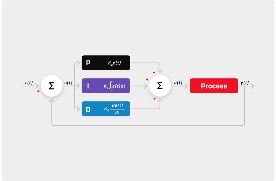 What is a PID Controller? Profire Energy