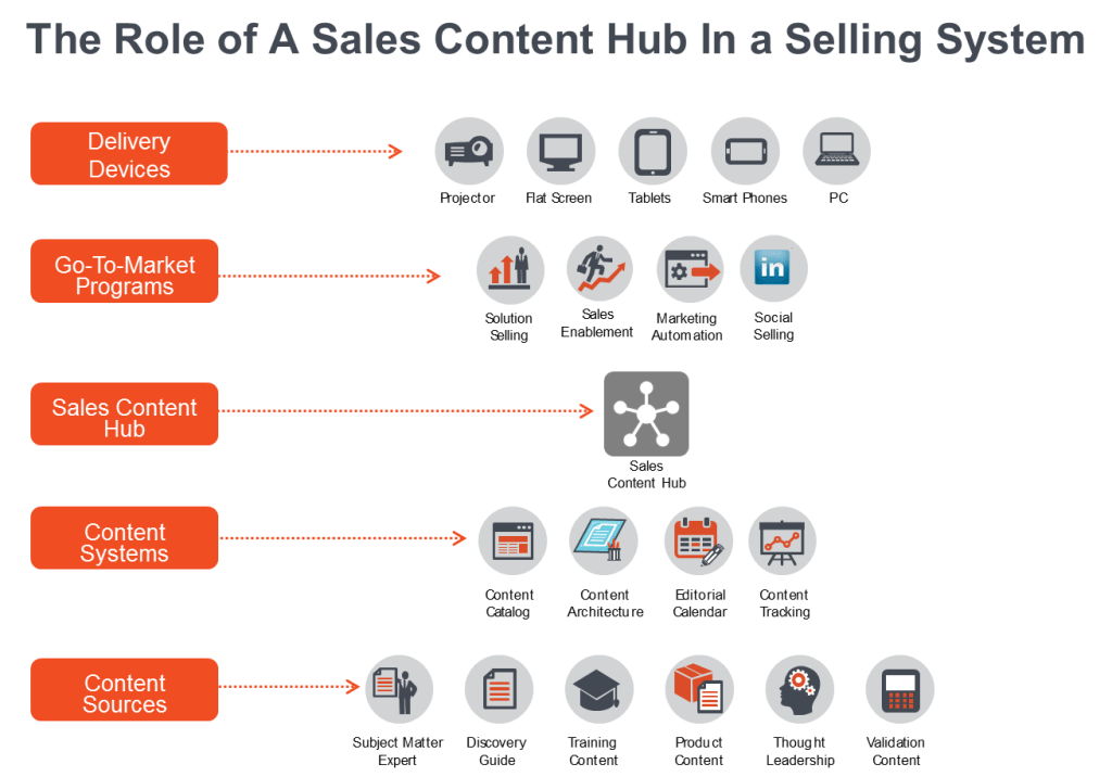 Better managing, packaging and organizing sales content is critical to