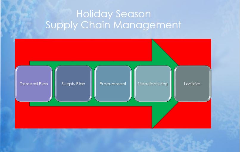 Holiday Season and Supply Chain Management • Profit Point