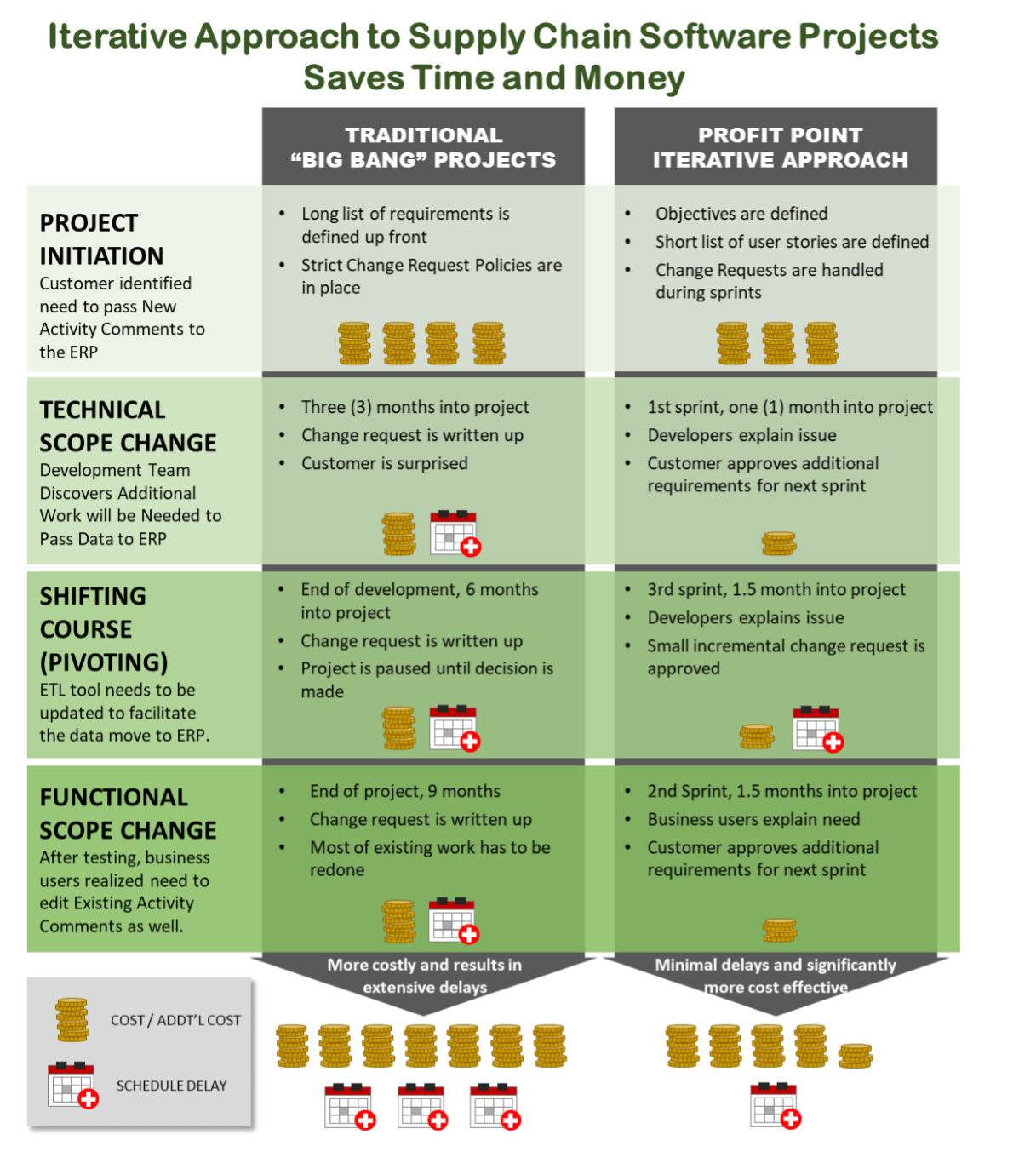 Agile Supply Chain Software Implementation • Profit Point
