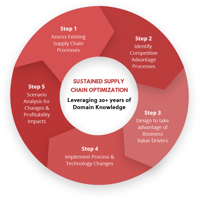 Supply Chain Optimization • Profit Point