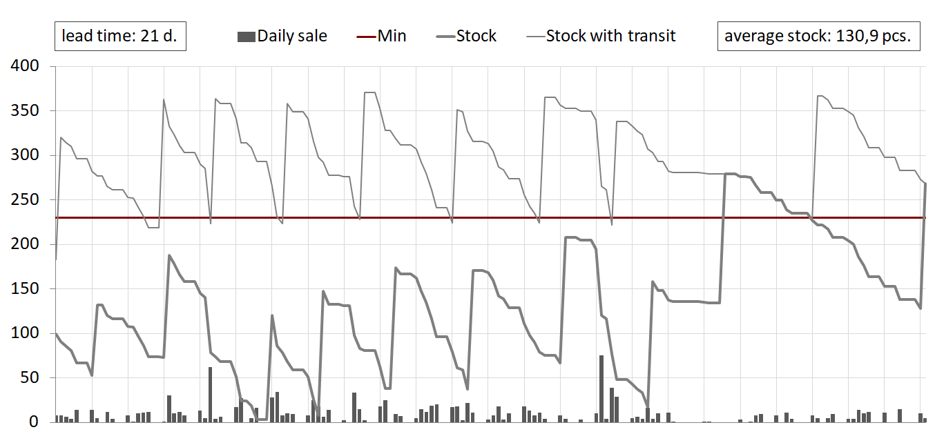 MinMax Inventory Management Profittools.eu
