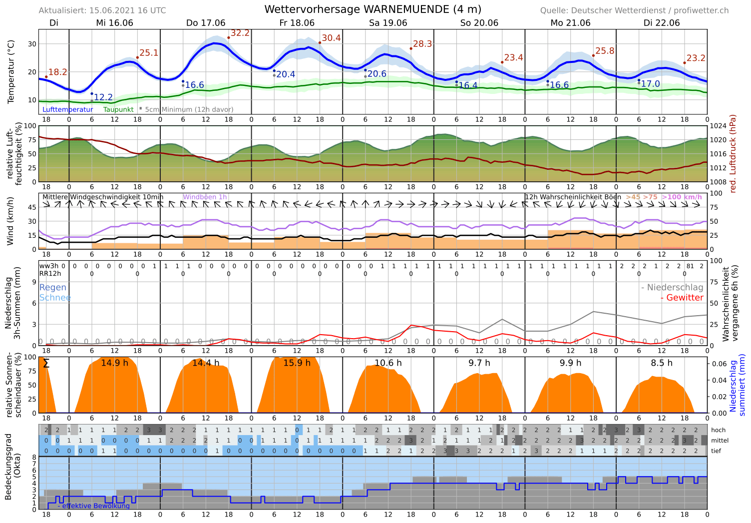 Wettervorhersage Wetter und Klima in MecklenburgVorpommern