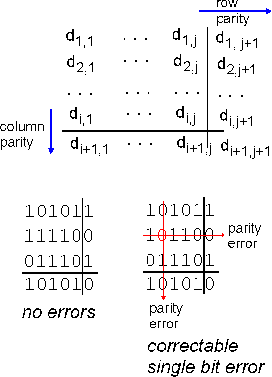 Error Detection and Correction