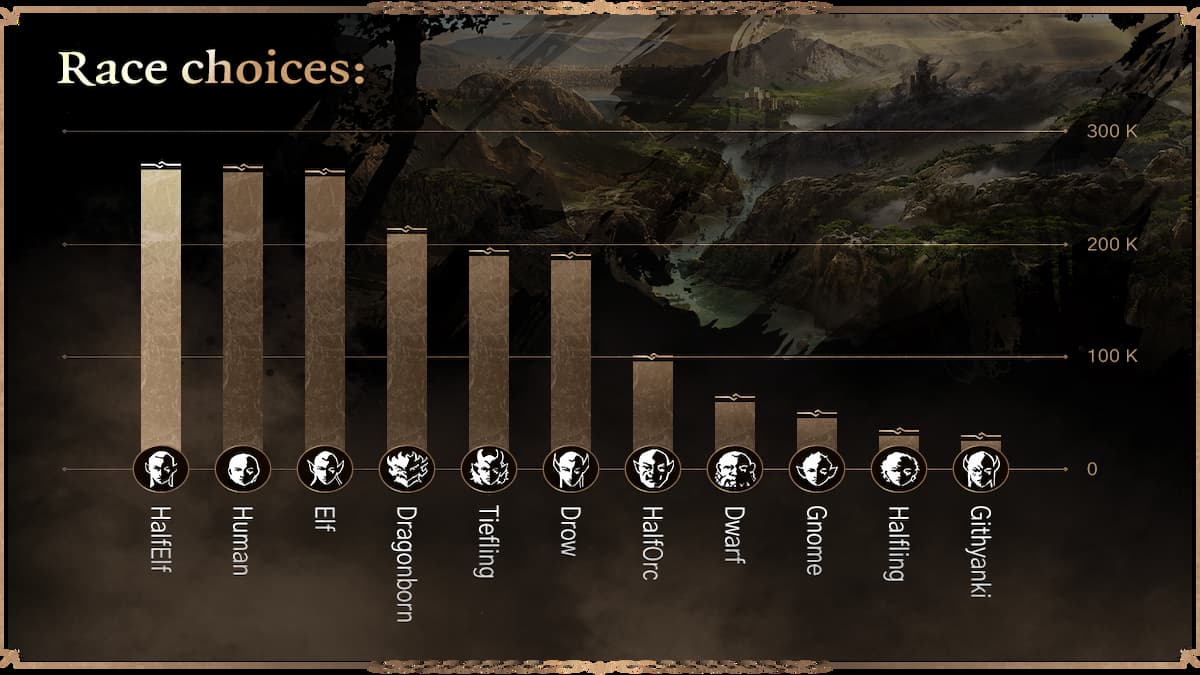 Baldur's Gate 3 - Most Popular Races in BG3 - Pro Game Guides