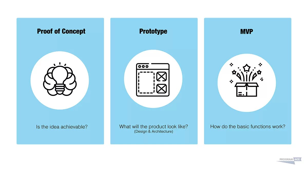 POC vs Prototype vs MVP Description, Features, Best Approach