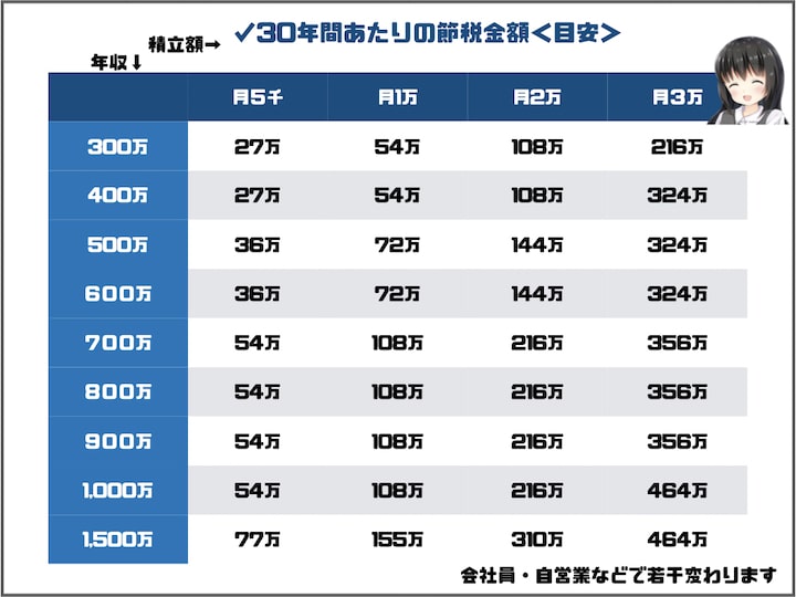 iDeCoを続けた場合に得られる金額のシミュレーション 資産運用してる？