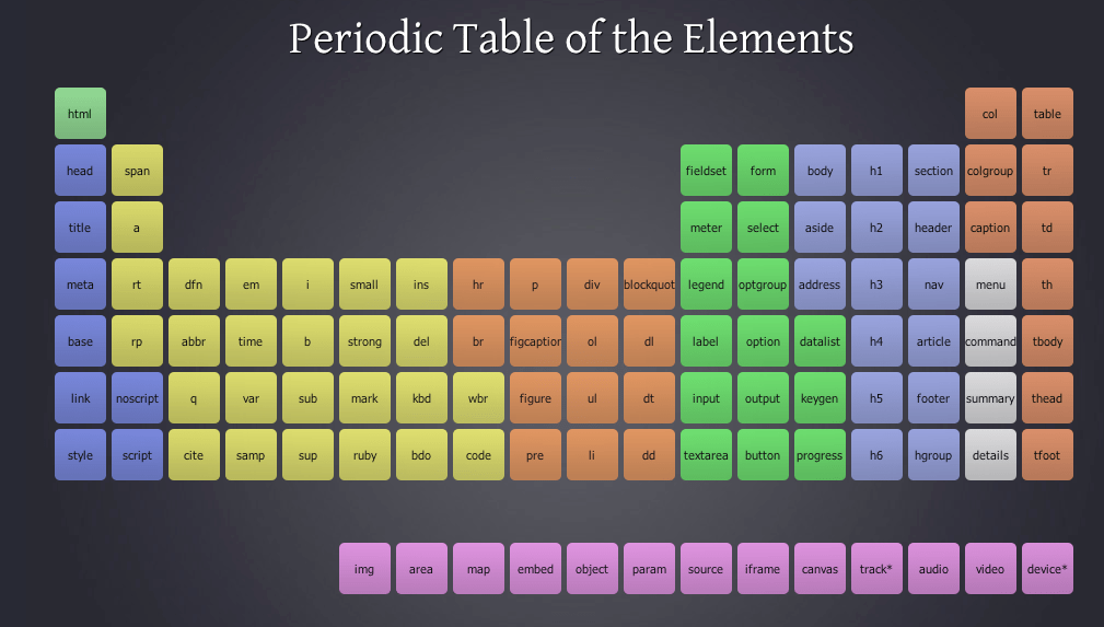 Tabla periódica de los elementos HTML 5. Programación en Castellano.