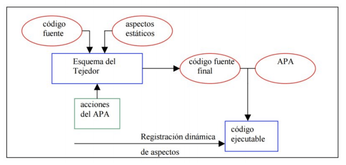 Programacion Orientada a Aspectos