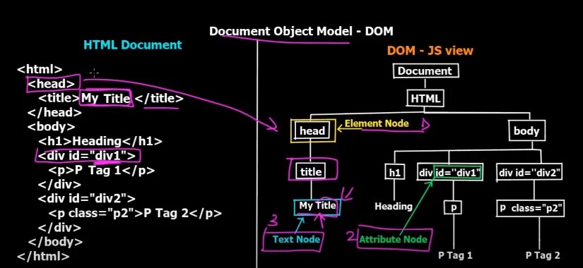 O que é DOM? O Guia Completo Sobre Document Object Model