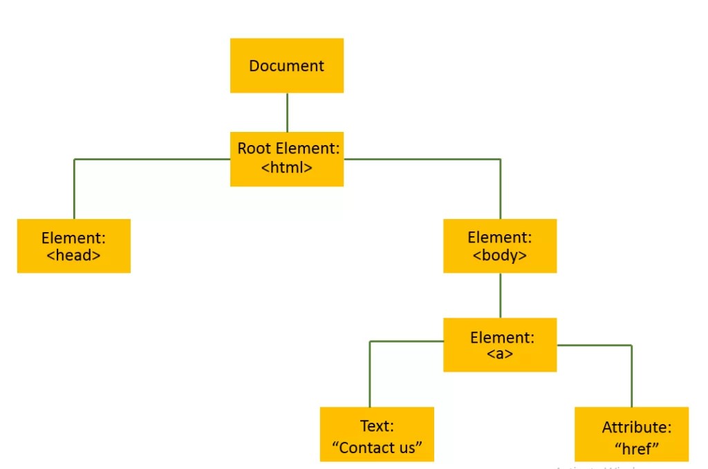 O que é DOM? O Guia Completo Sobre Document Object Model