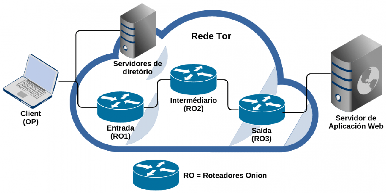 Programa FRIDA Protecting the TOR Network against Malicious Traffic