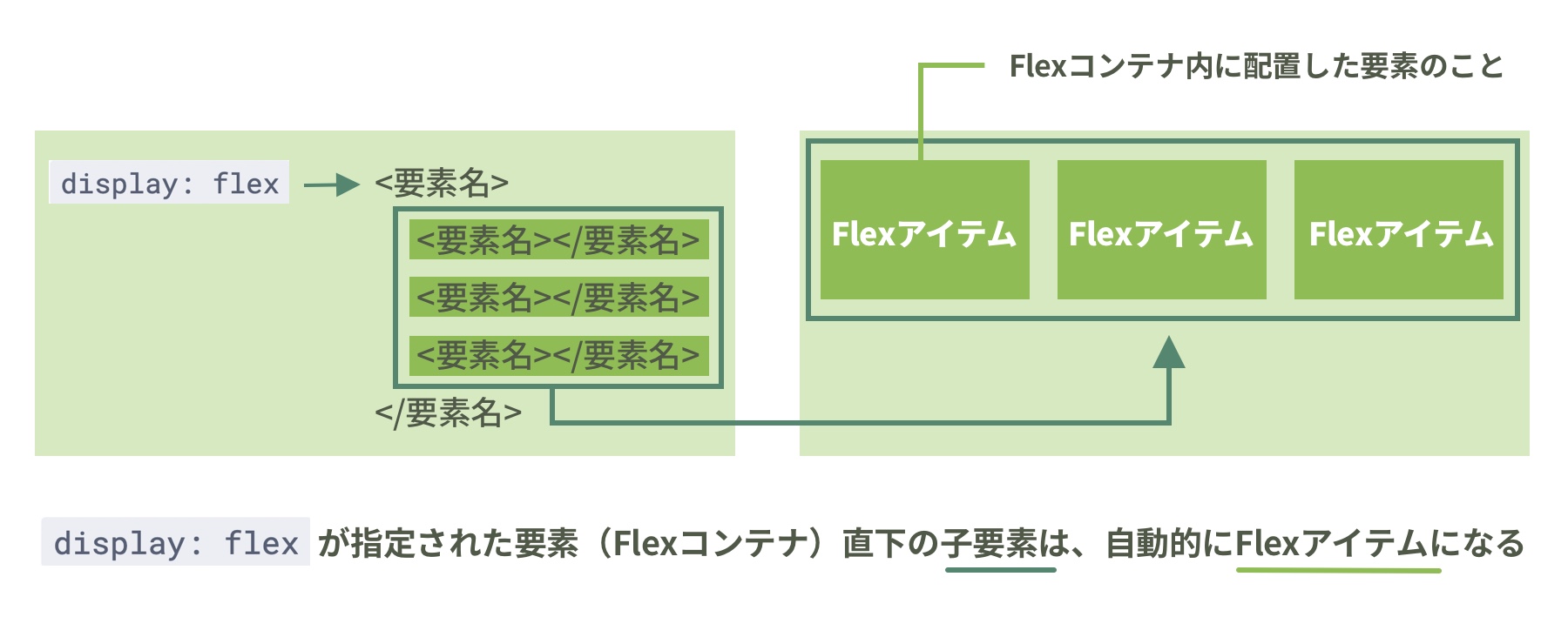 【プログラミング入門】CSSのFlexbox（displayflex）の基本を理解しよう Pikawaka