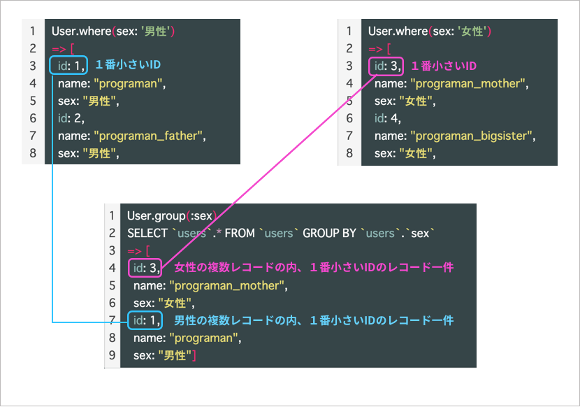 【Rails】 groupメソッドの使い方とは？仕組みを図解で丁寧に解説！ Pikawaka