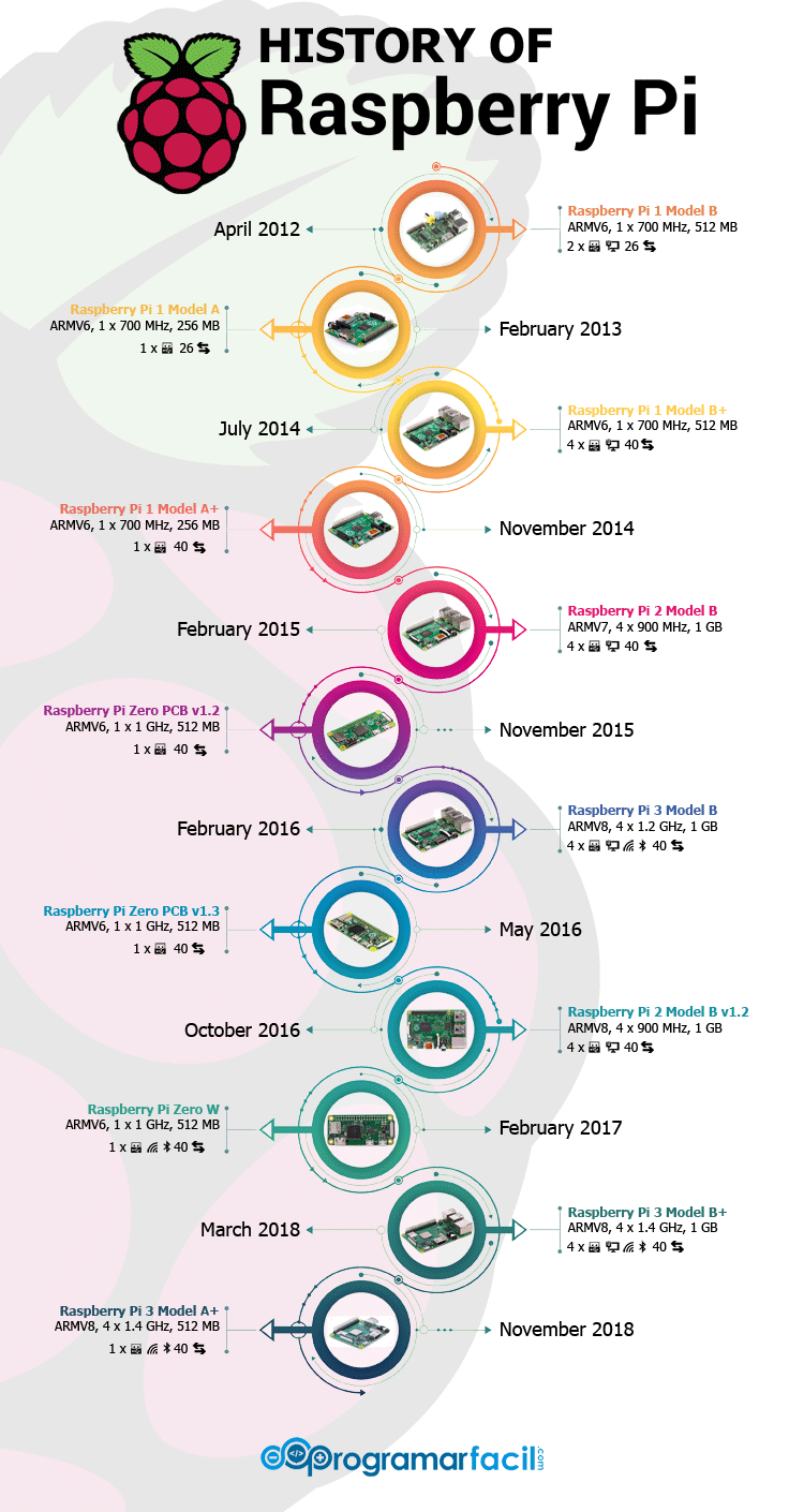 ¿Qué es Raspberry Pi? Tutorial de introducción a Raspberry Pi