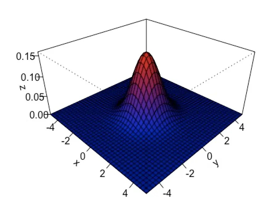 Multivariate Gaussian Distribution Programmathically