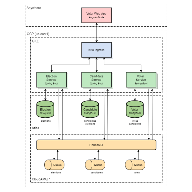 Deploying and Configuring Istio on Google