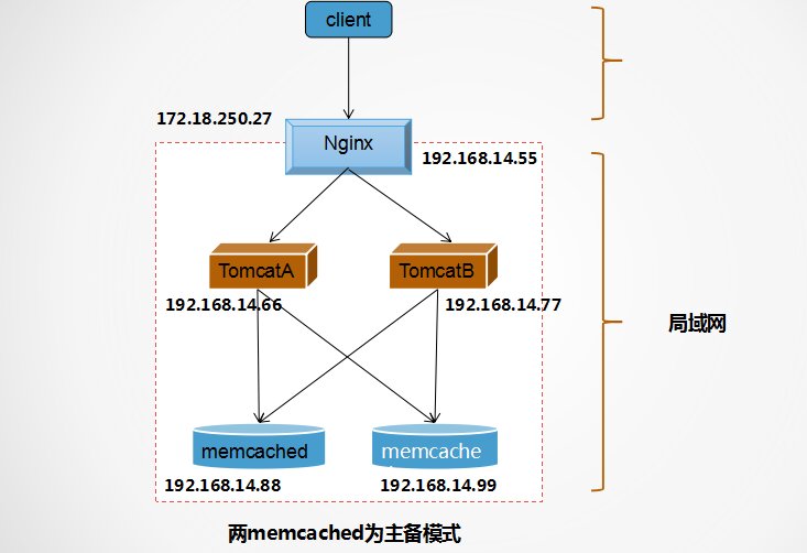 Implementation of session server by Nginx reverse proxy
