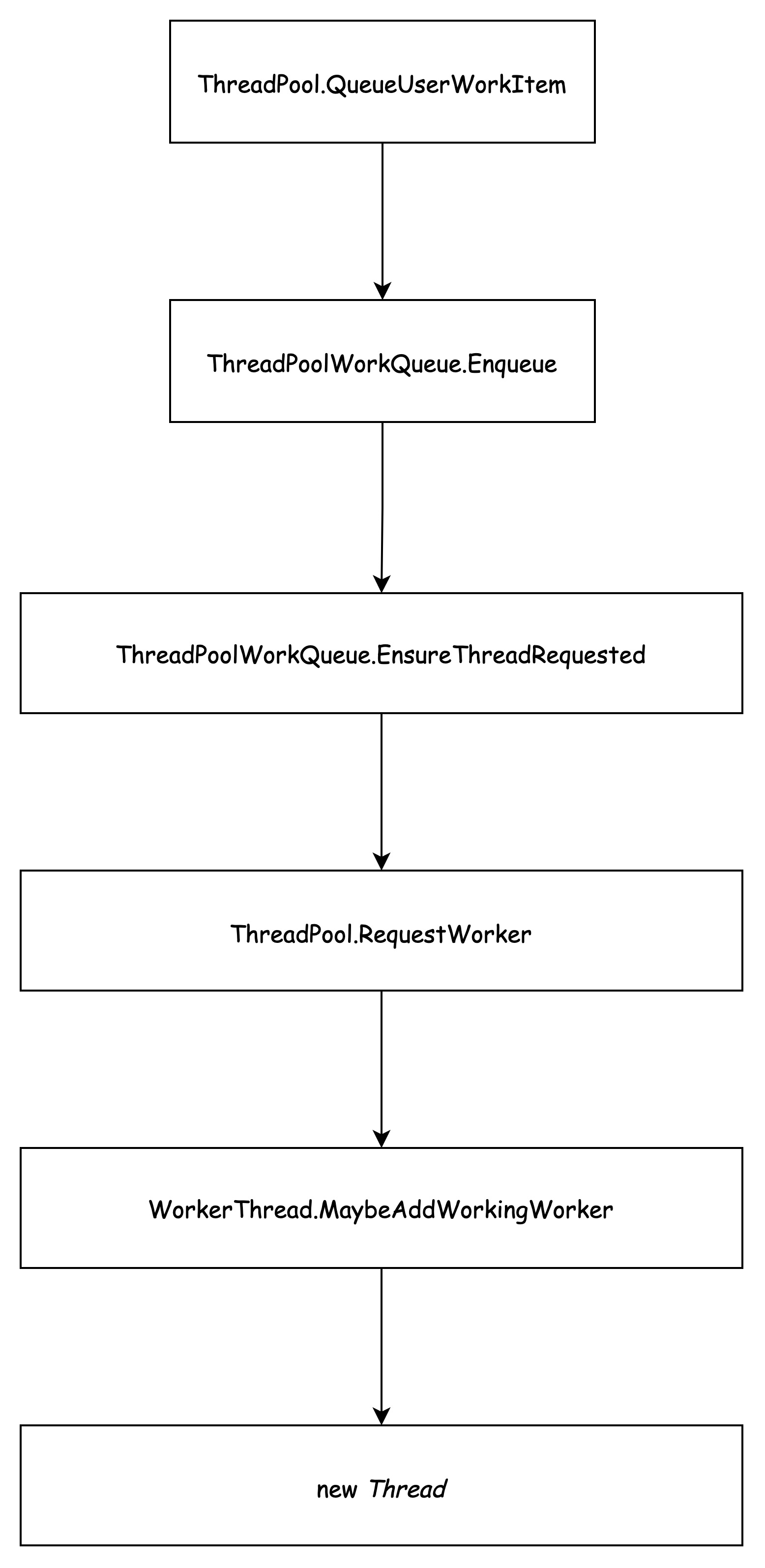 Overview 6 ThreadPool implementation Programmer All