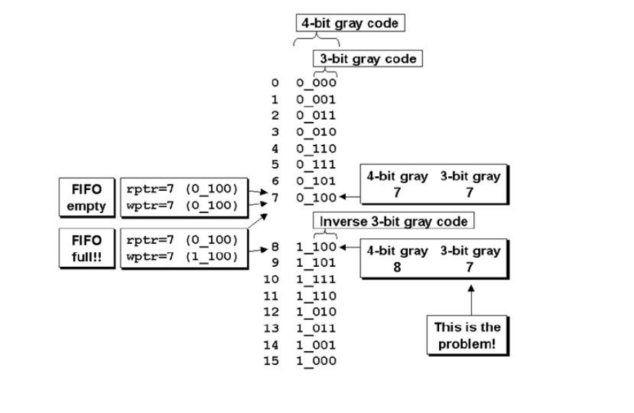 [FPGA Basic article] Synchronous FIFO and asynchronous FIFO Verilog