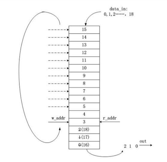 [FPGA Basic article] Synchronous FIFO and asynchronous FIFO Verilog