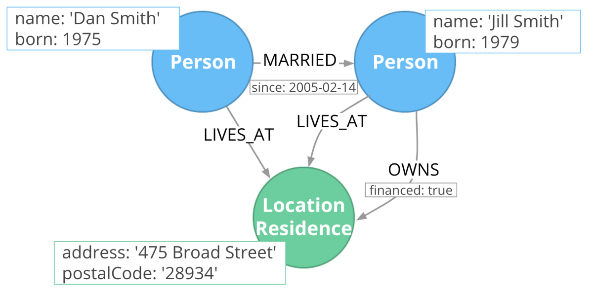 Introduction to Graph value data store along with a use case