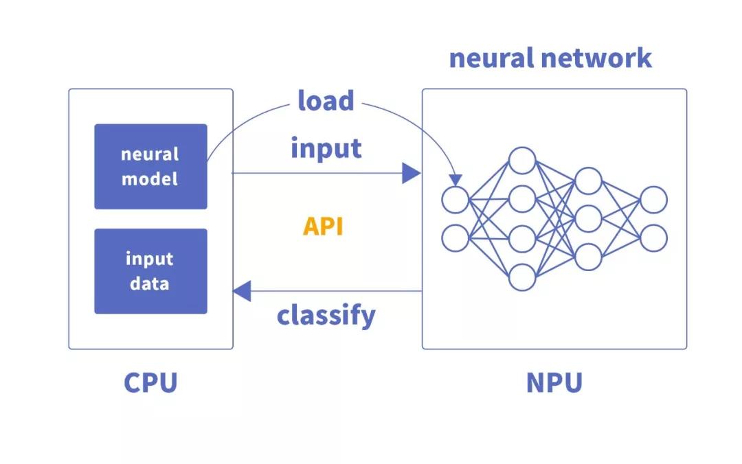 In deep learning, how do CPU, GPU, NPU, and FPGA play their advantages