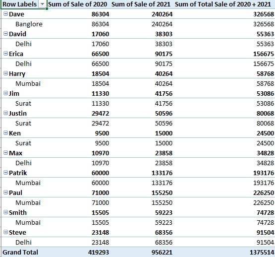 How to Edit or Delete in Pivot Table?