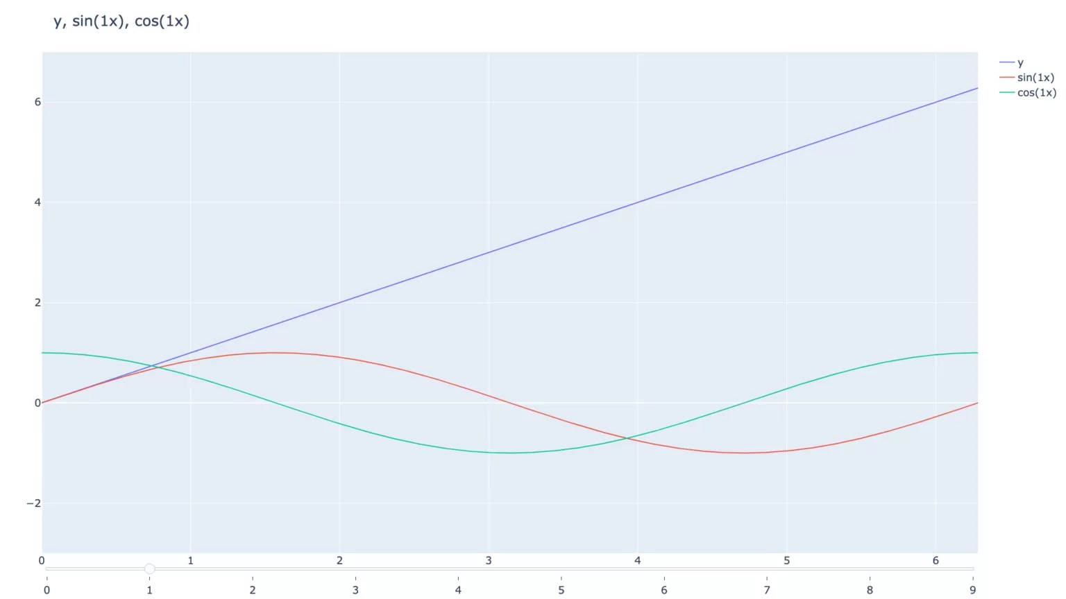 【Plotly&sliders】スライダーを追加しデータを切り変える Pro天パ