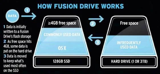fusion drive vs ssd