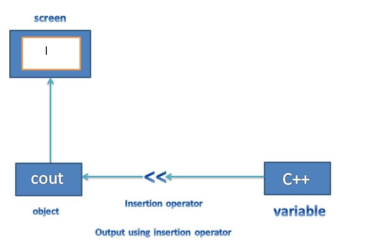 C++ output operator programmingknow