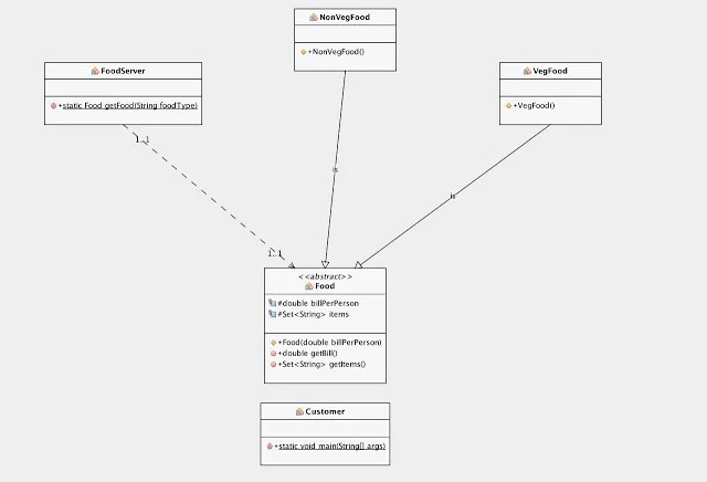 Factory Design Pattern - Software Design Patterns (Example & Java Program)