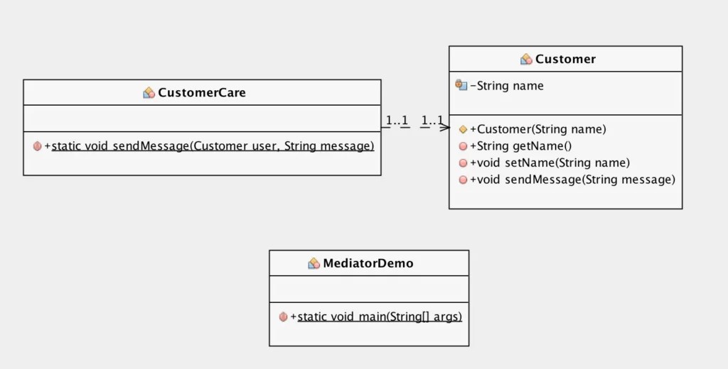 Mediator Design Pattern - (Theory, Examples & Java Code)