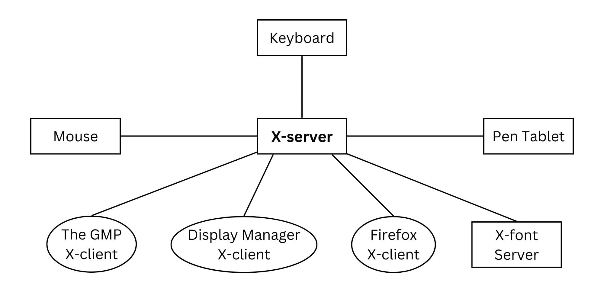 X Windows system in Linux Programmingoneonone