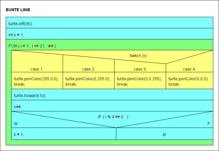 Huelsse/Profil Nawi/Java/JavaTurtle Mehrfachverzweigungen