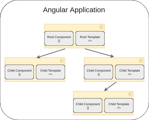 Angular Components And Templates
