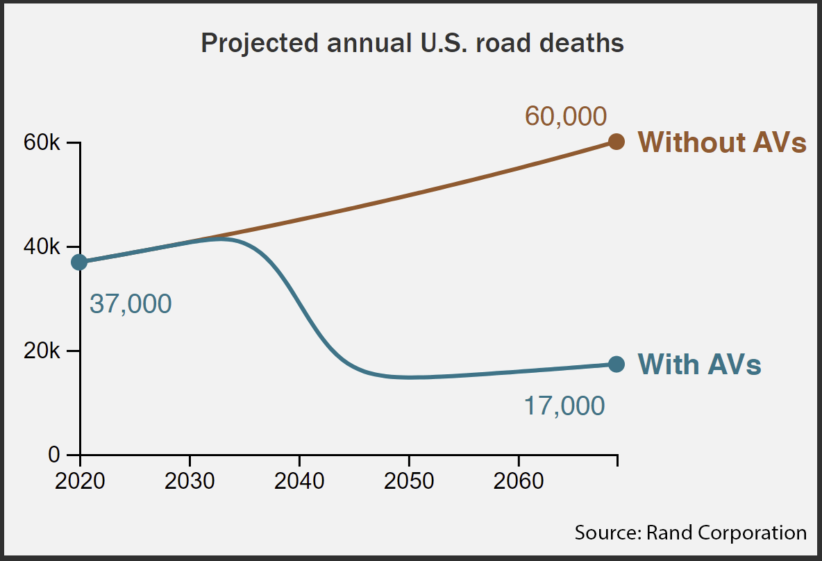 Autonomous Vehicles are a Game Changer for Mobility, Safety, and the Environment Chamber of
