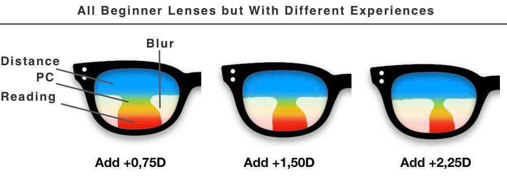 What Are Beginner Progressive Lenses? And When to Buy Them?
