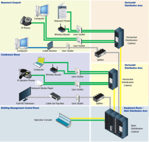 Essential Issues in Design of Structured Cabling Systems - Progressive