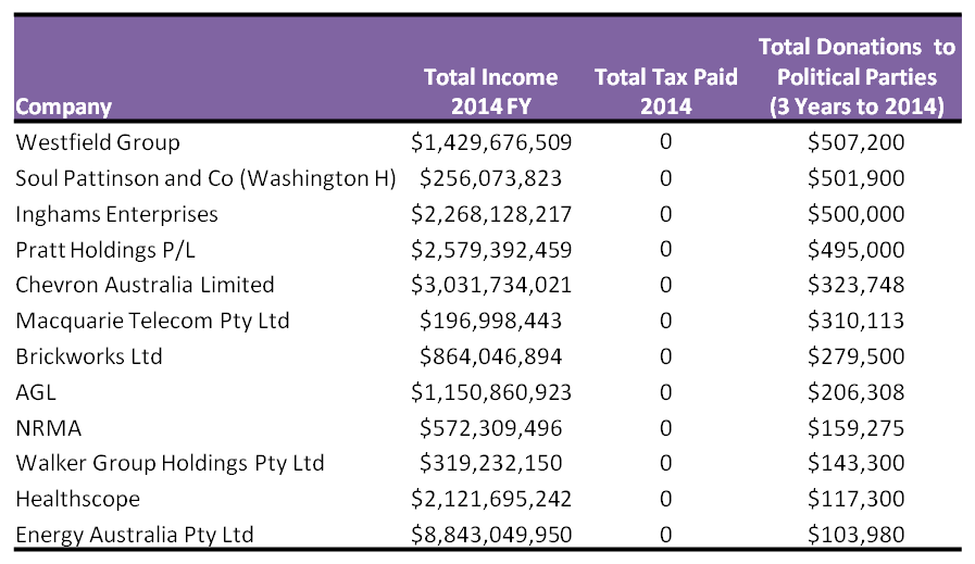 Poor little rich companies No money for tax. Plenty for political donations. Progressive