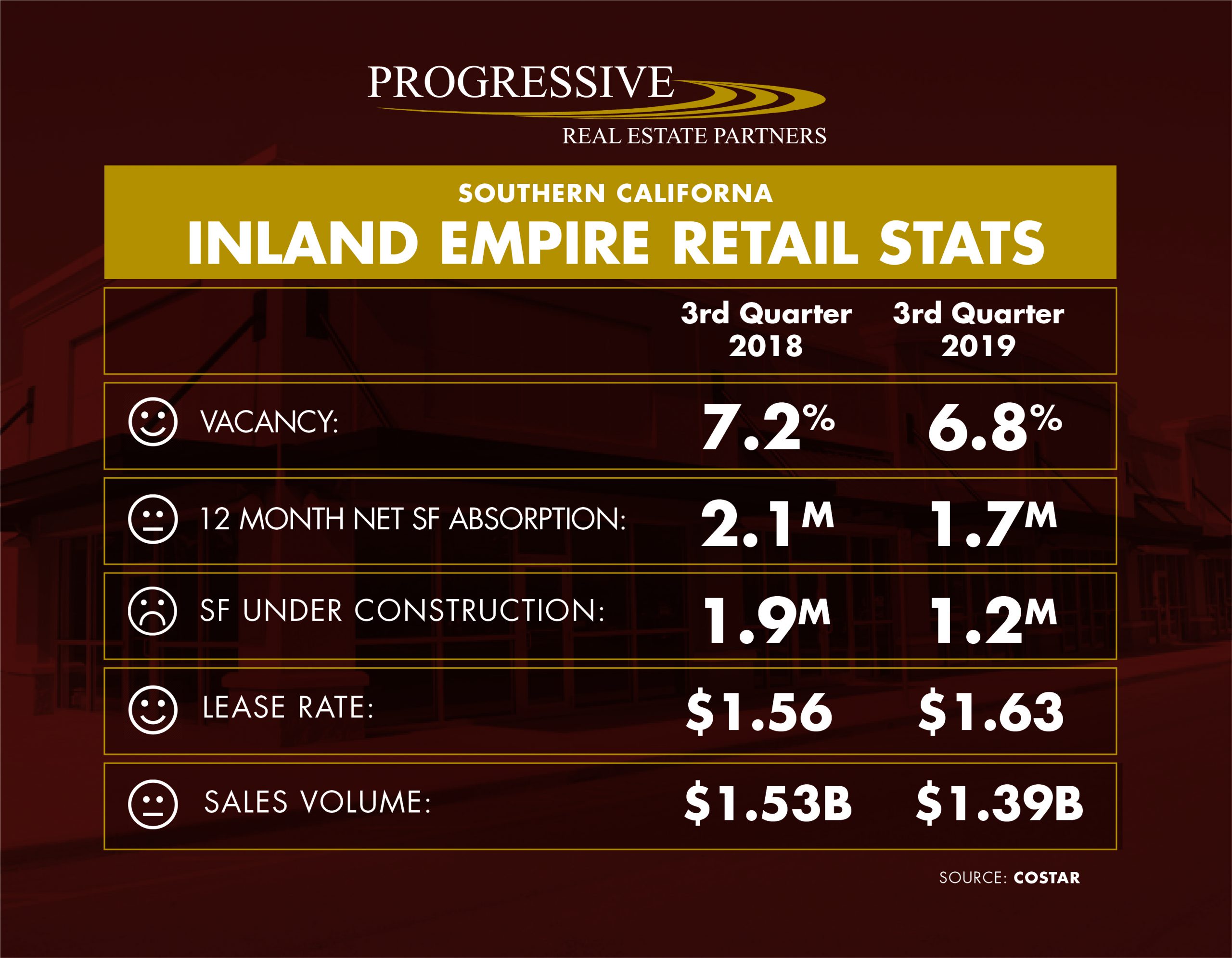 Inland Empire 3rd Quarter 2019 Retail Snapshot Progressive Real
