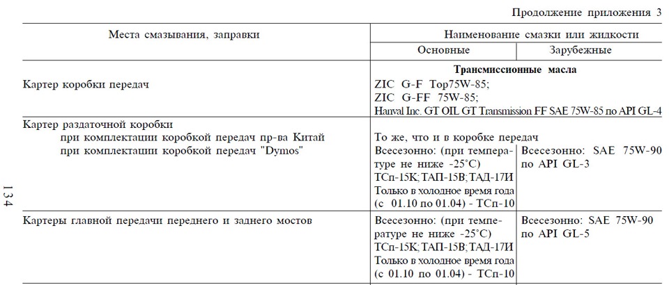Сколько масла в коробке уаз