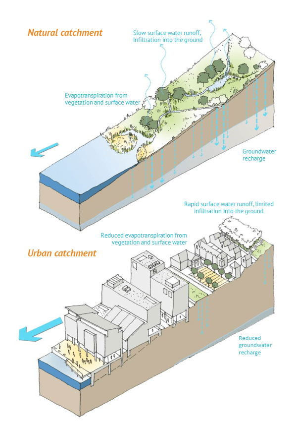 Sistemas Urbanos de Drenaje Sostenible (SuDS) vs sistemas