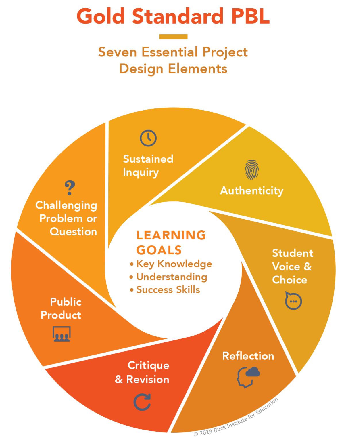 What is PBL and why do it? – Project Based Learning at Middlebury