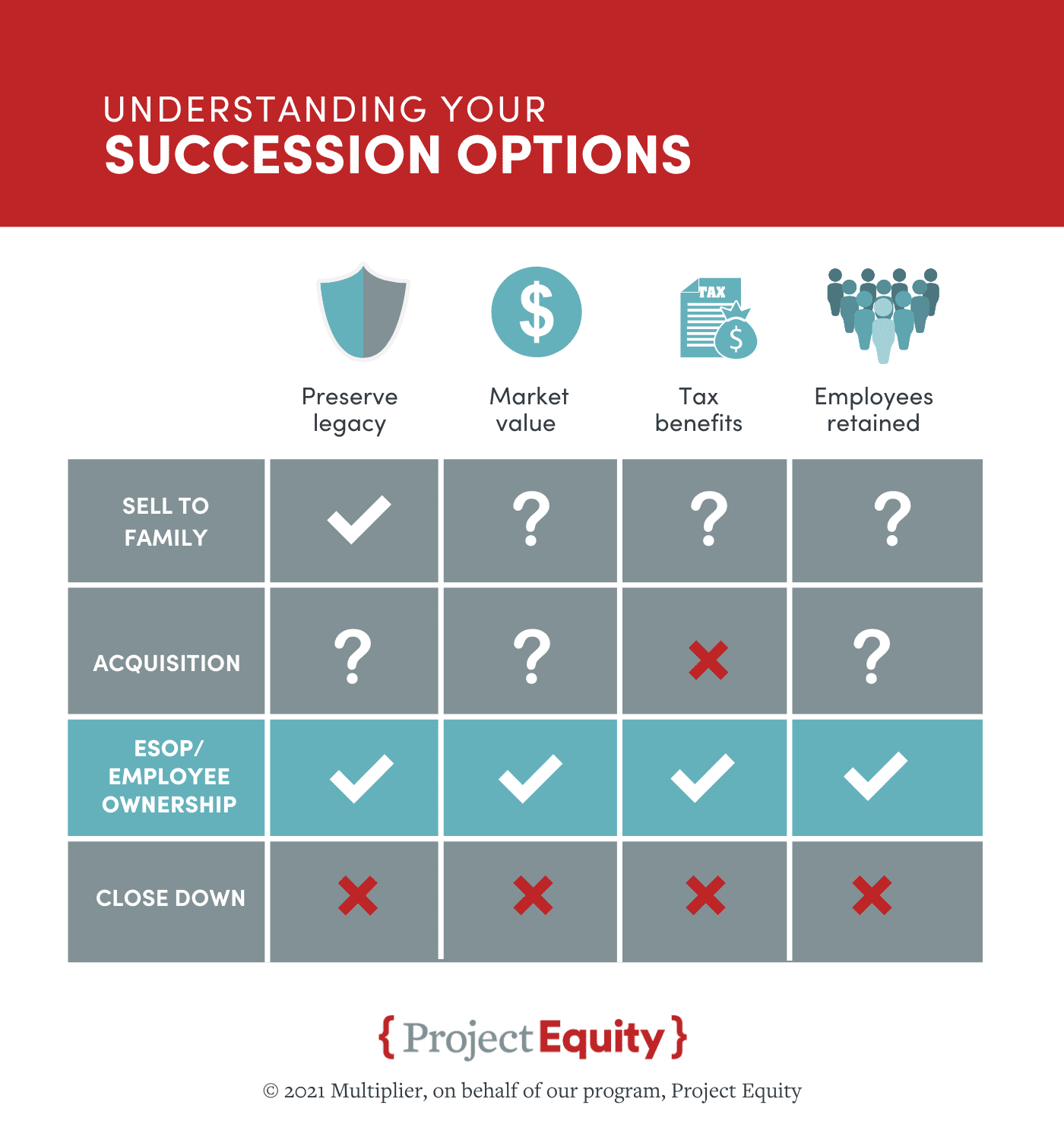 Succession Planning Know your options Project Equity