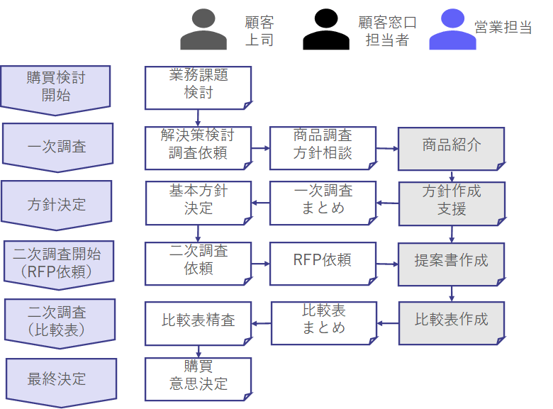 営業はRFP（提案依頼書）受け取ったら負け｜商談の極意